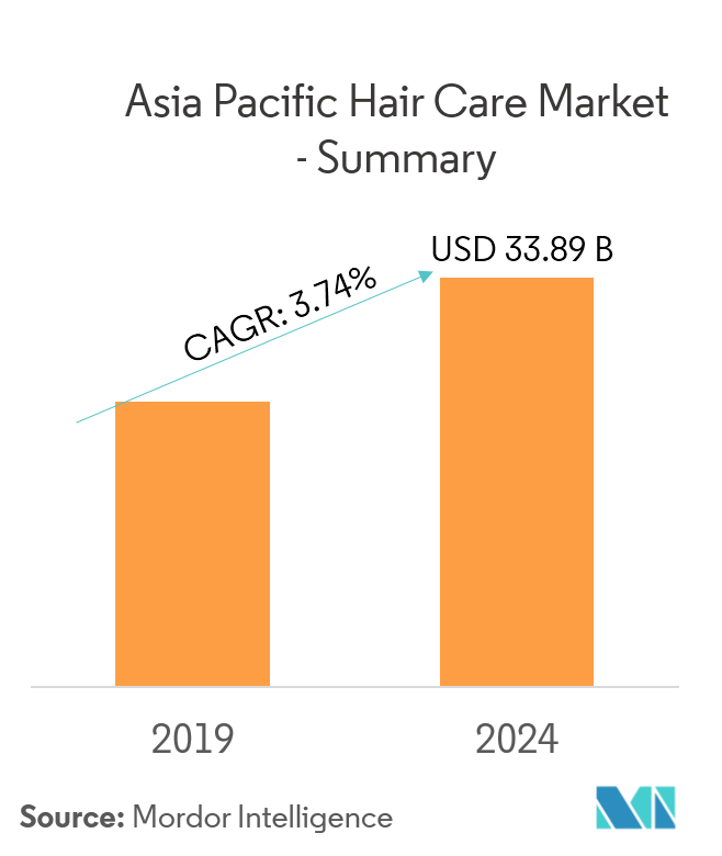 Asia Pacific Hair Care Market Industry Overview Size Share Growth